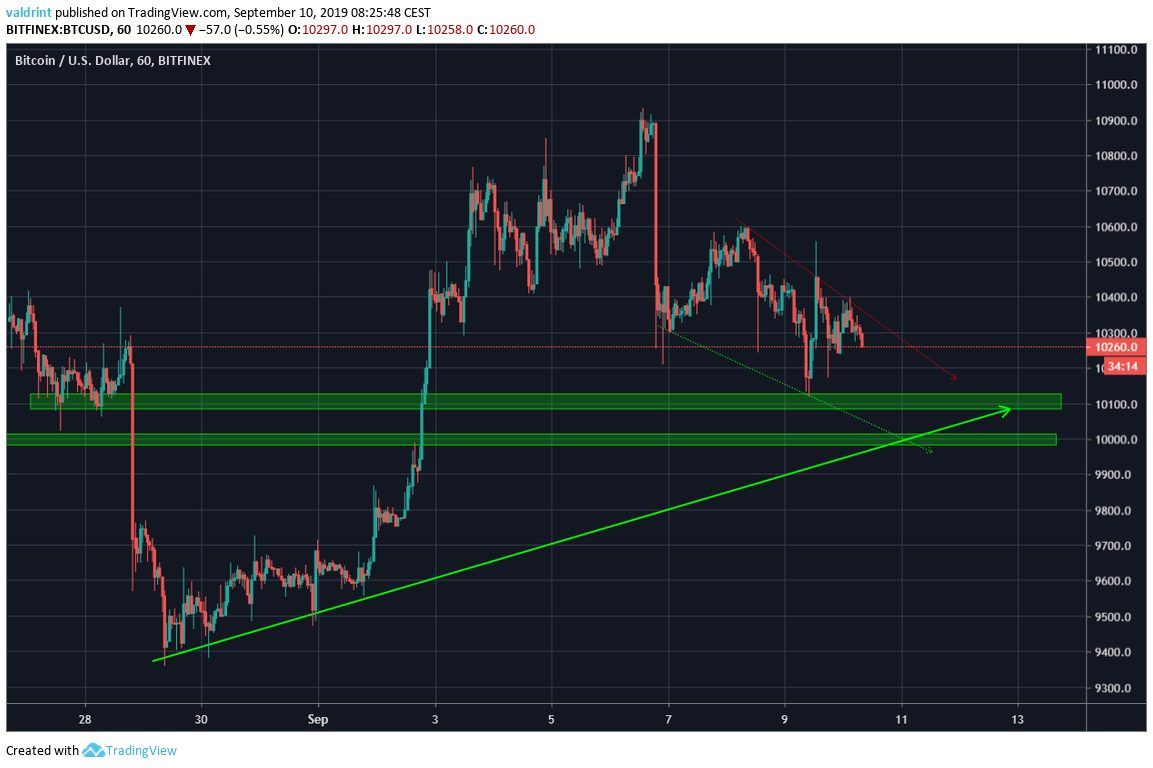 BTC Price
