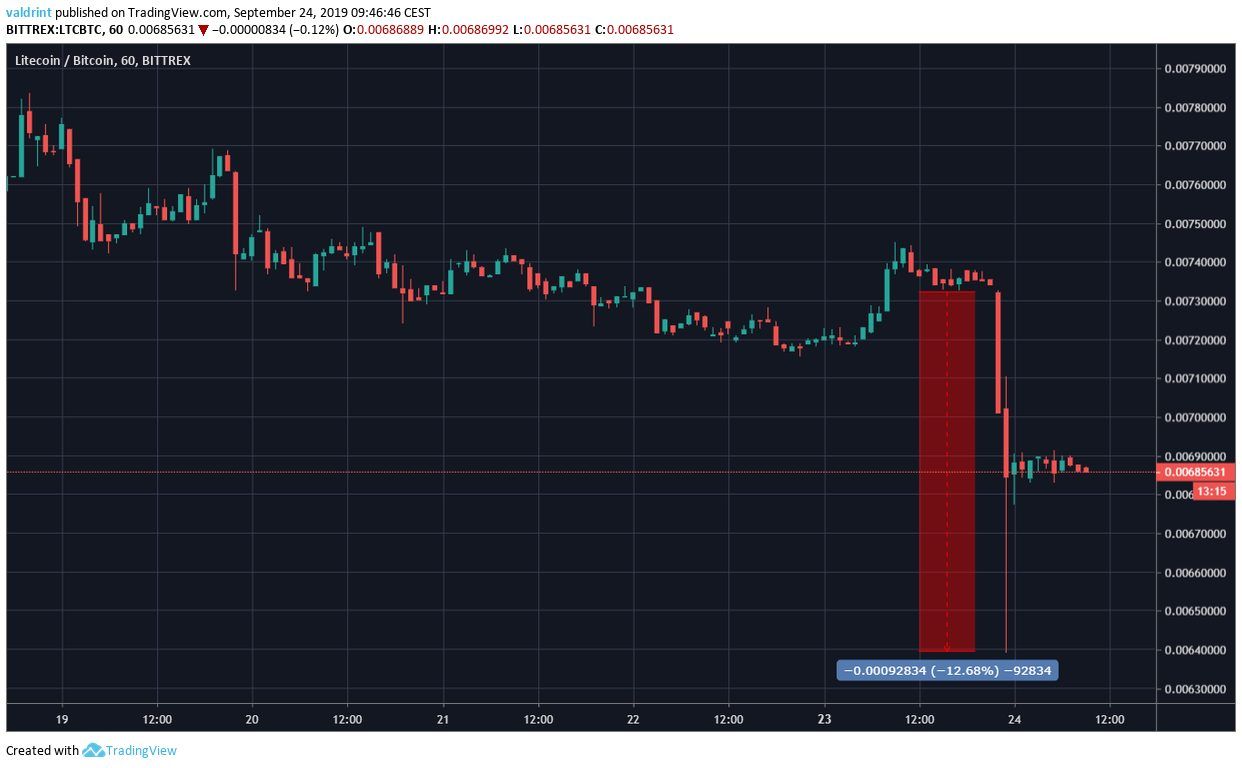 Litecoin Price Analysis: A Flash Crash Causes LTC/BTC To ...