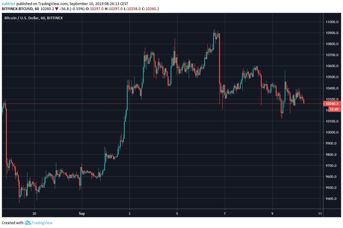 BTC Price