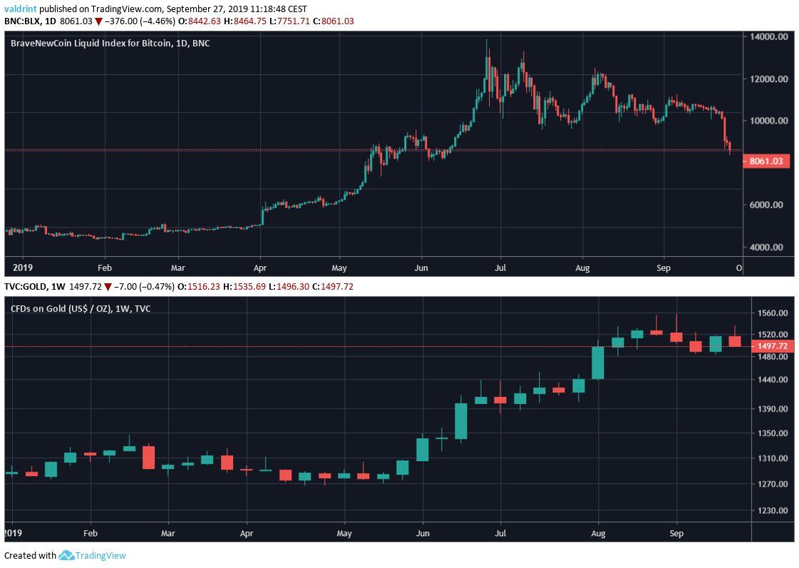 Bitcoin vs. Gold: Comparing Prices This Year (And This Decade) - BeInCrypto