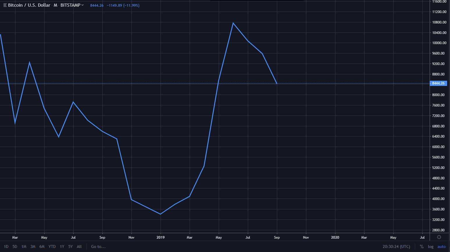 Bitcoin Price