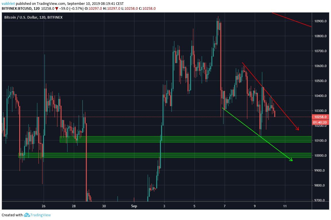 BTC Price