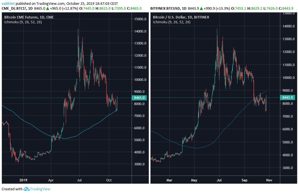 CME Gap