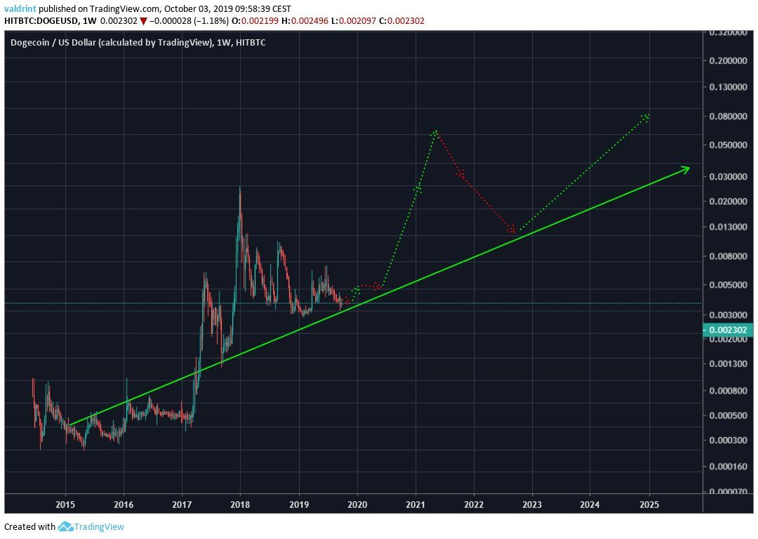 (DOGE) Dogecoin Price Prediction 2019 / 2020 / 5 Years ...