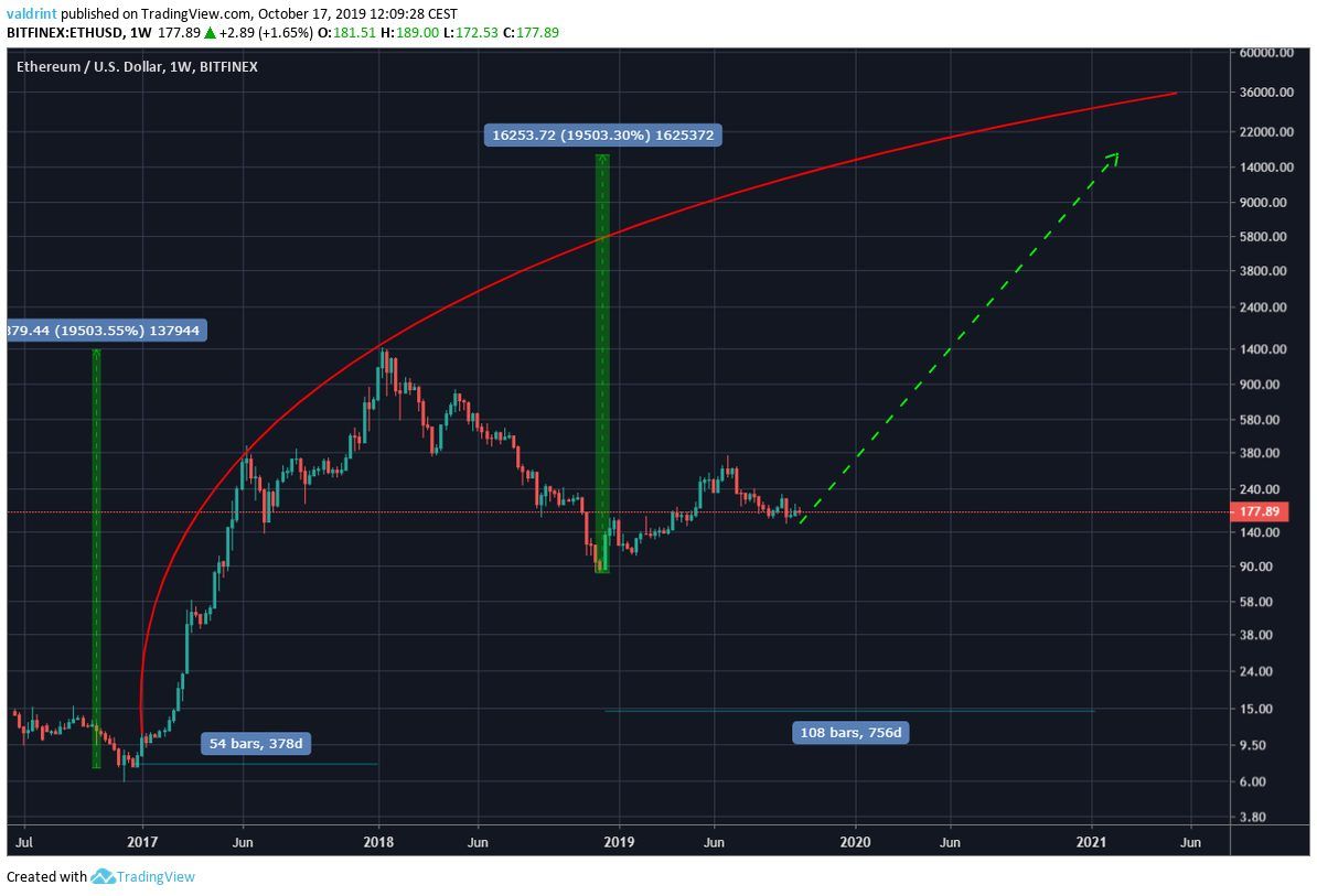 ETH Future price
