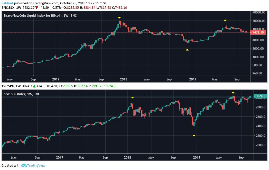 S&P 500