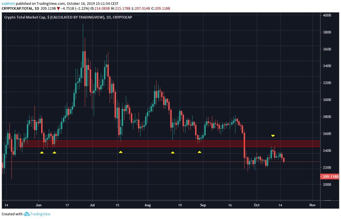 Cryptocurrency Market Cap Bottom Remains Unconfirmed, According to Nick