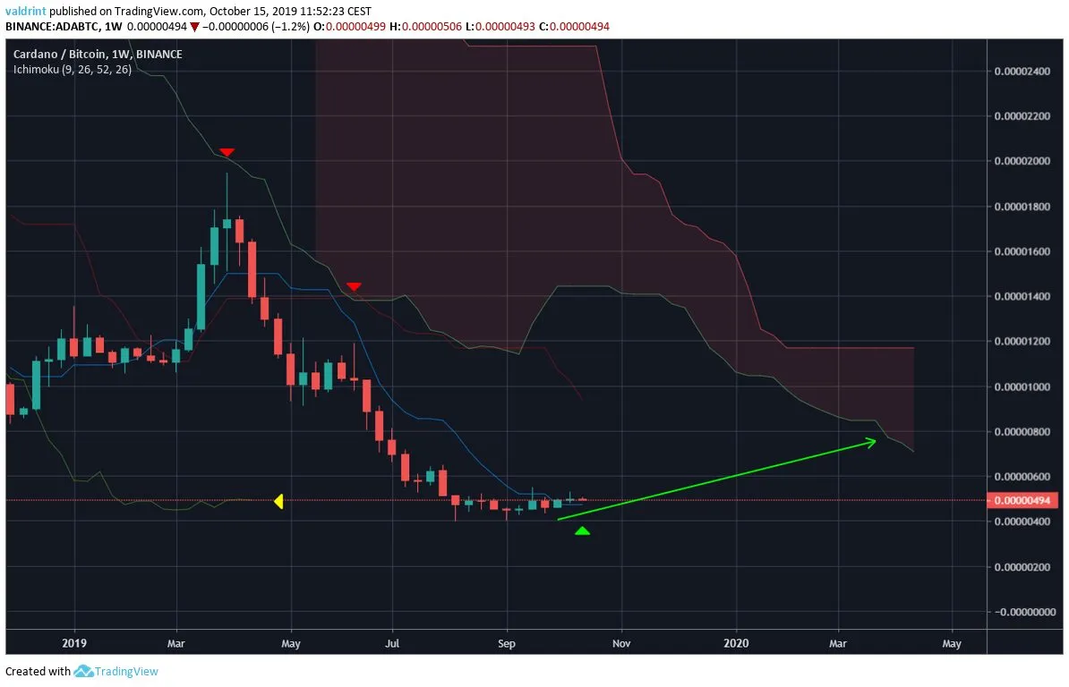 cardano ada price