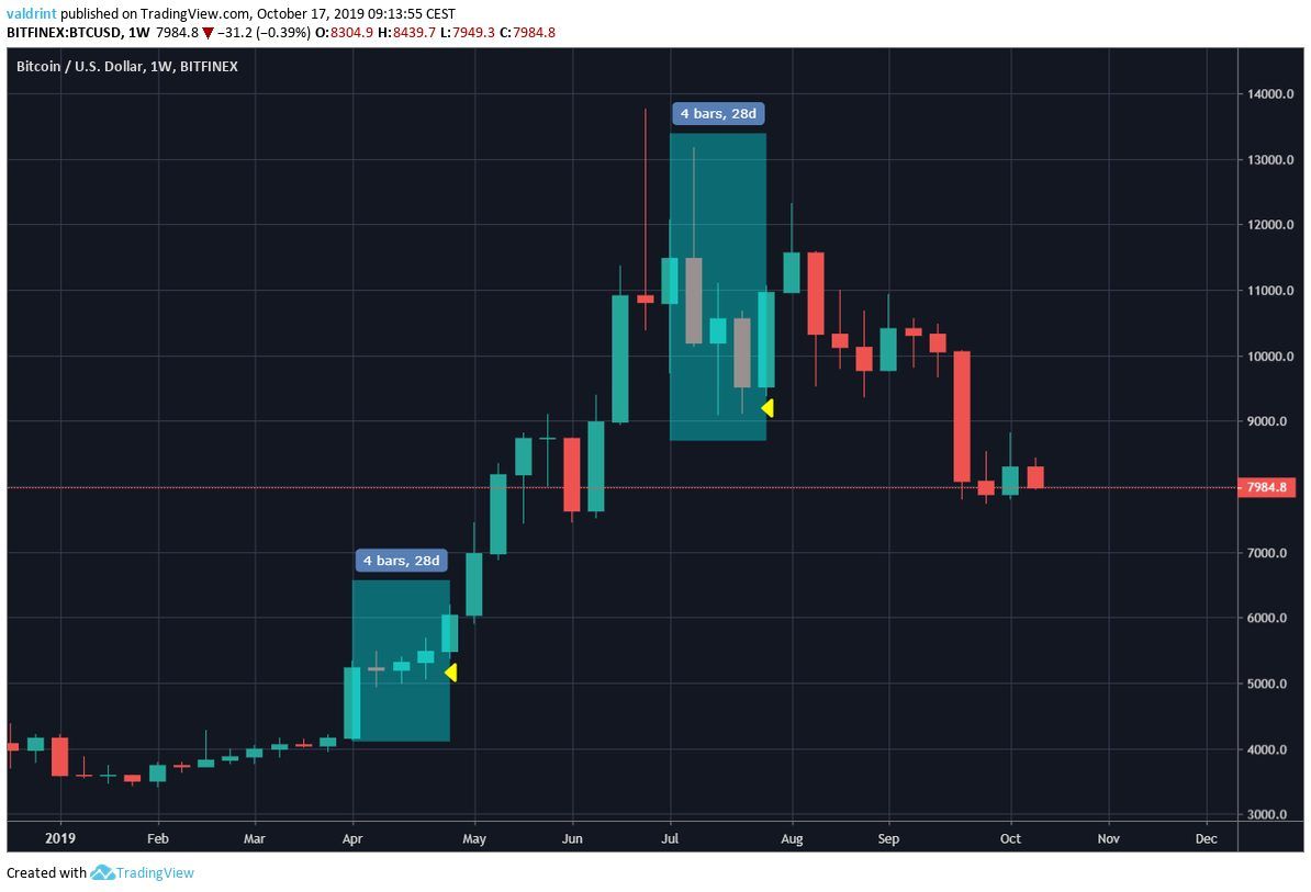Current BTC