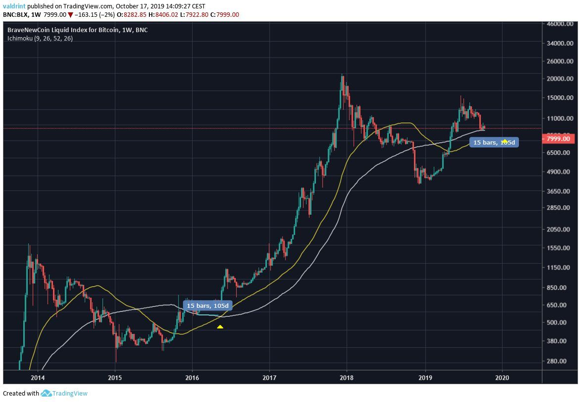 bitcoin 100 week moving average