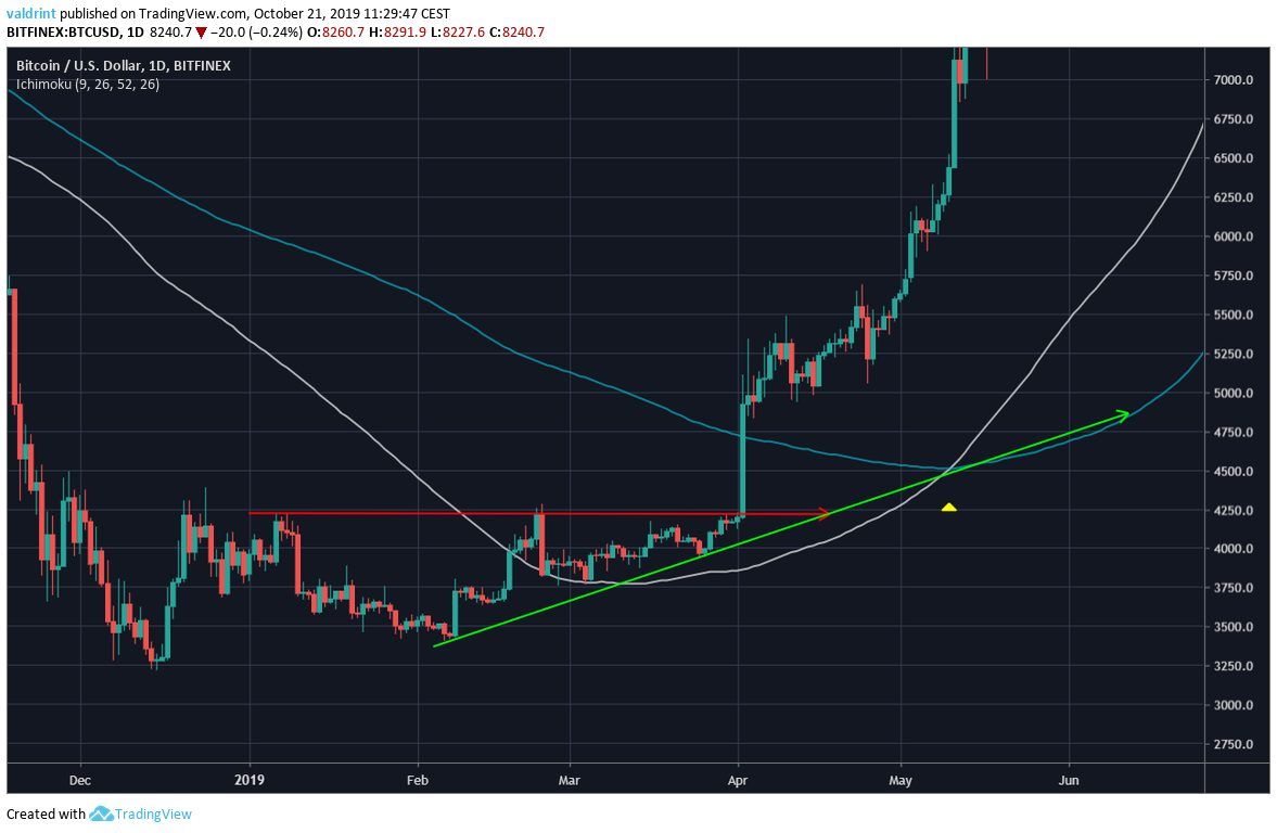Bitcoin Triangle