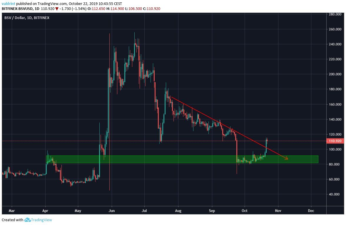 Bitcoin SV Support