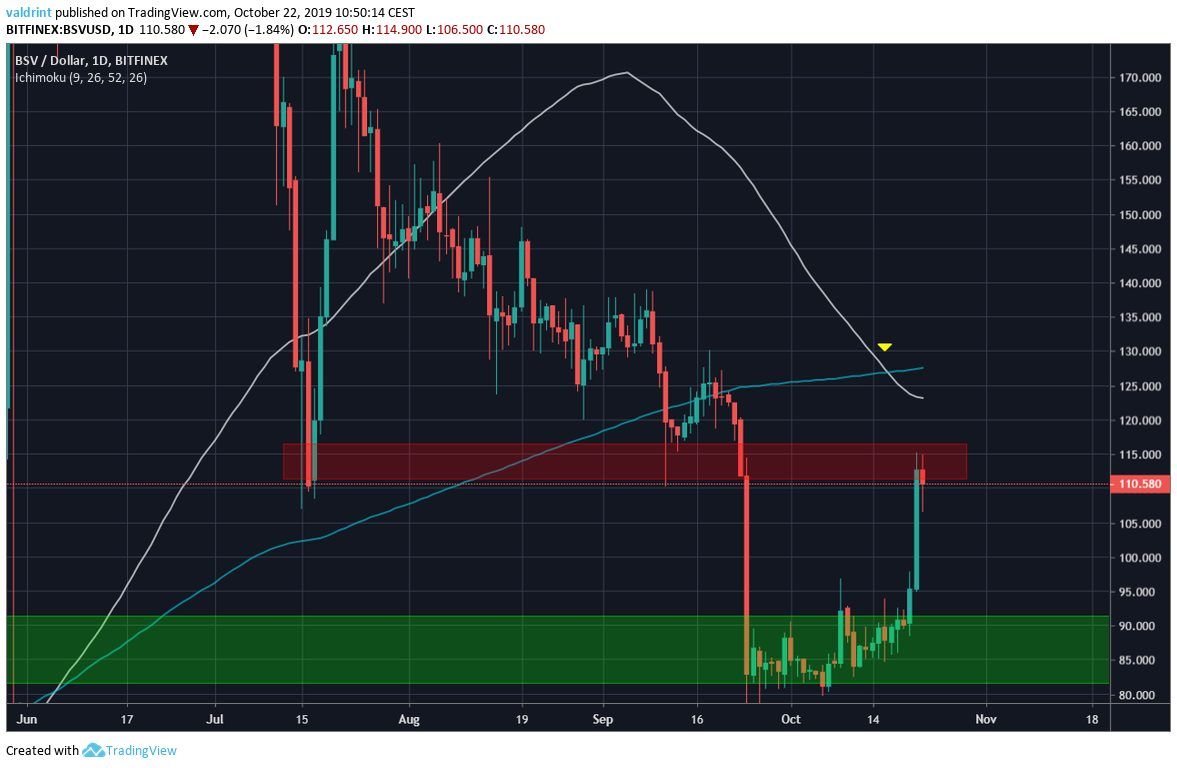 BSV Moving Averages