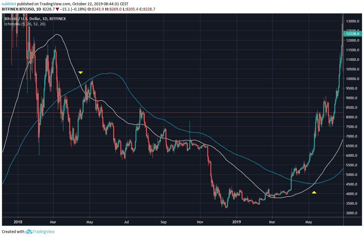 Bitcoin Long-Term MA