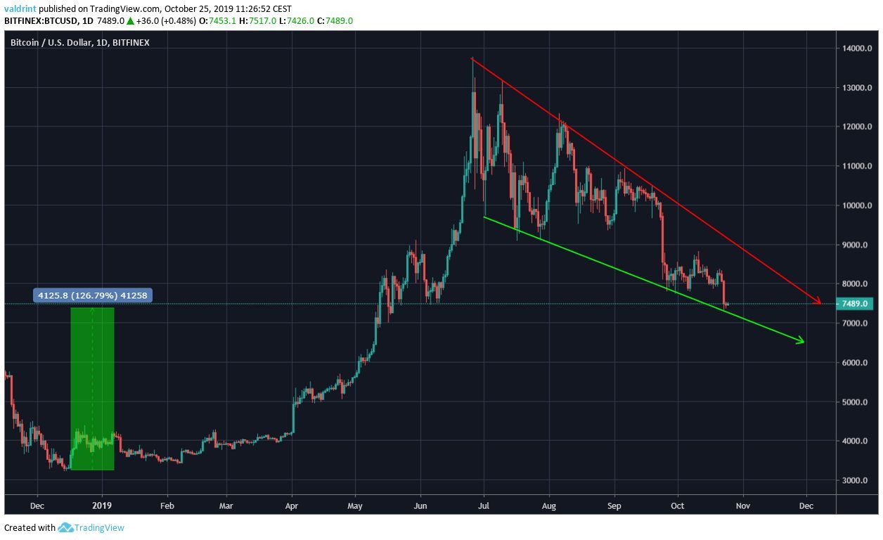 Bitcoin Price