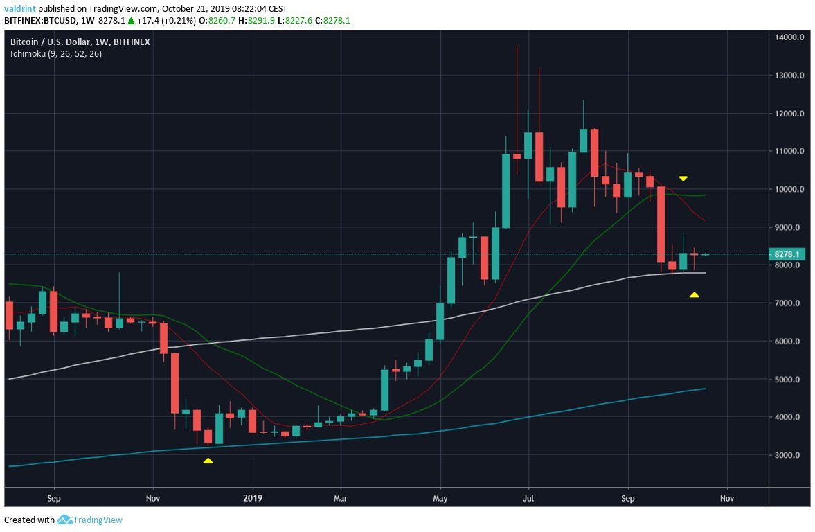 BTC Moving Averages
