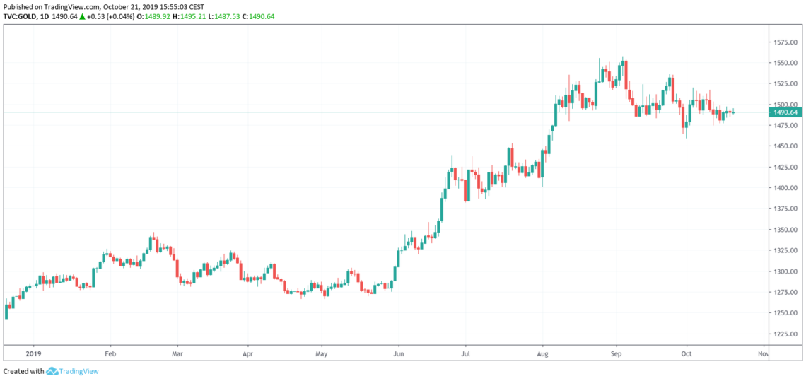 gold price