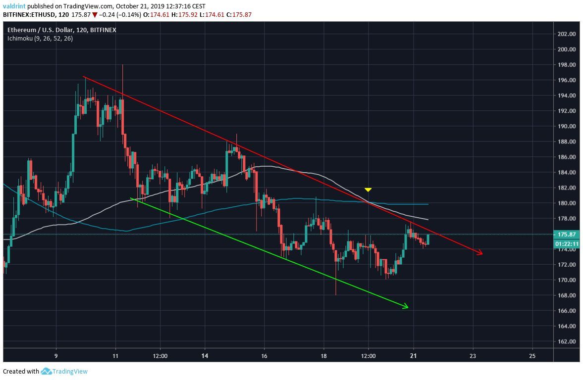 ETH Moving Averages