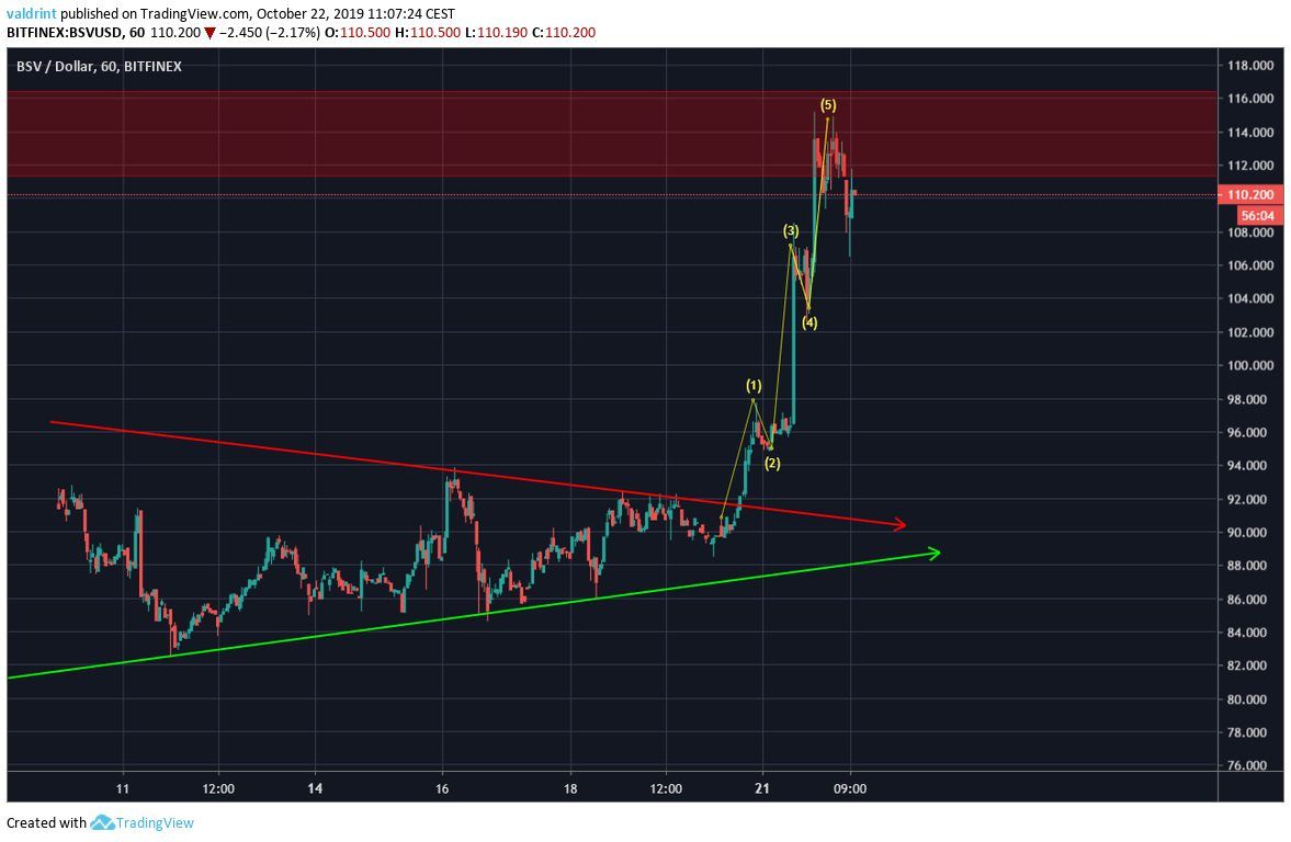 BSV Wave Count
