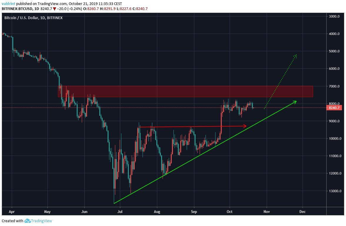Bitcoin Resistance