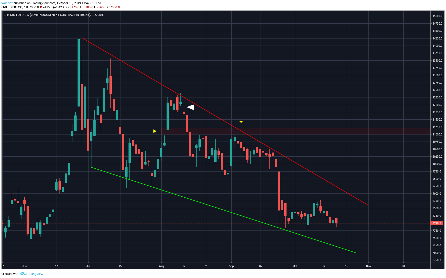 Bitcoin CME Chart Gap is a Possible Reversal Point, Says Analyst - BeInCrypto