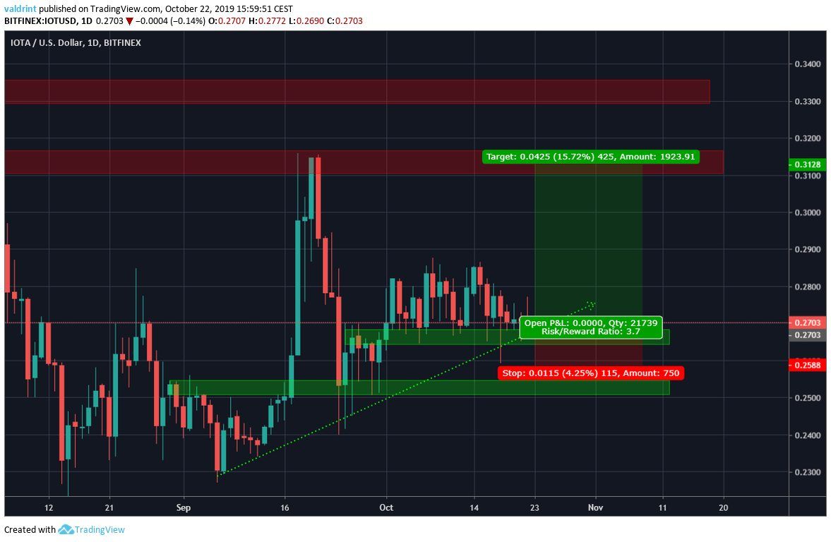 IOTA Long