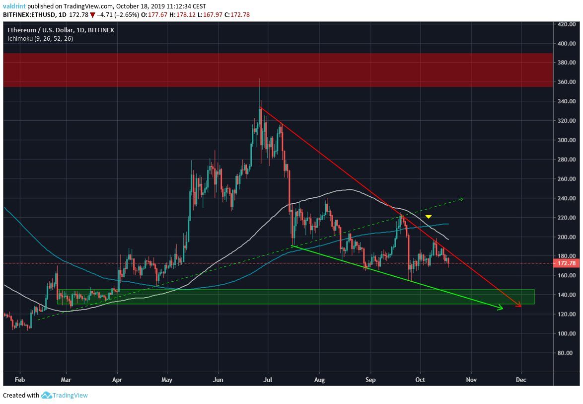 ETH Descending wedge
