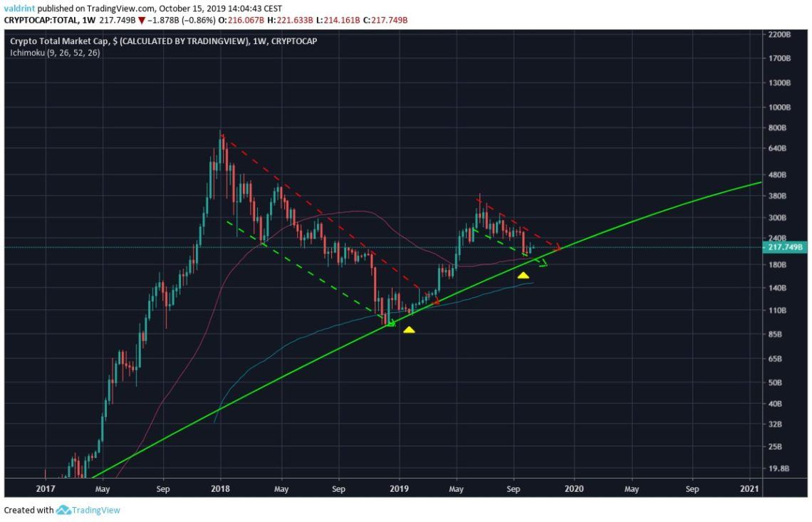 Cryptocurrency Market Cap Is Close to a Bottom, Says ...