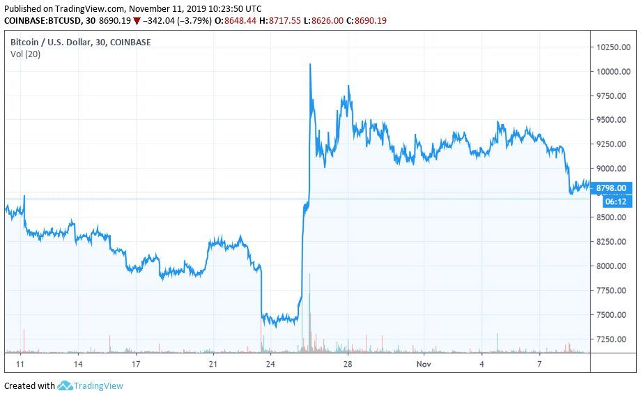 Crypto Margin Trading Profit Calculator : What is Crypto Margin Trading & How Does It Work ... - By not having to own the underlying asset, there's no being tied to holding through volatility.