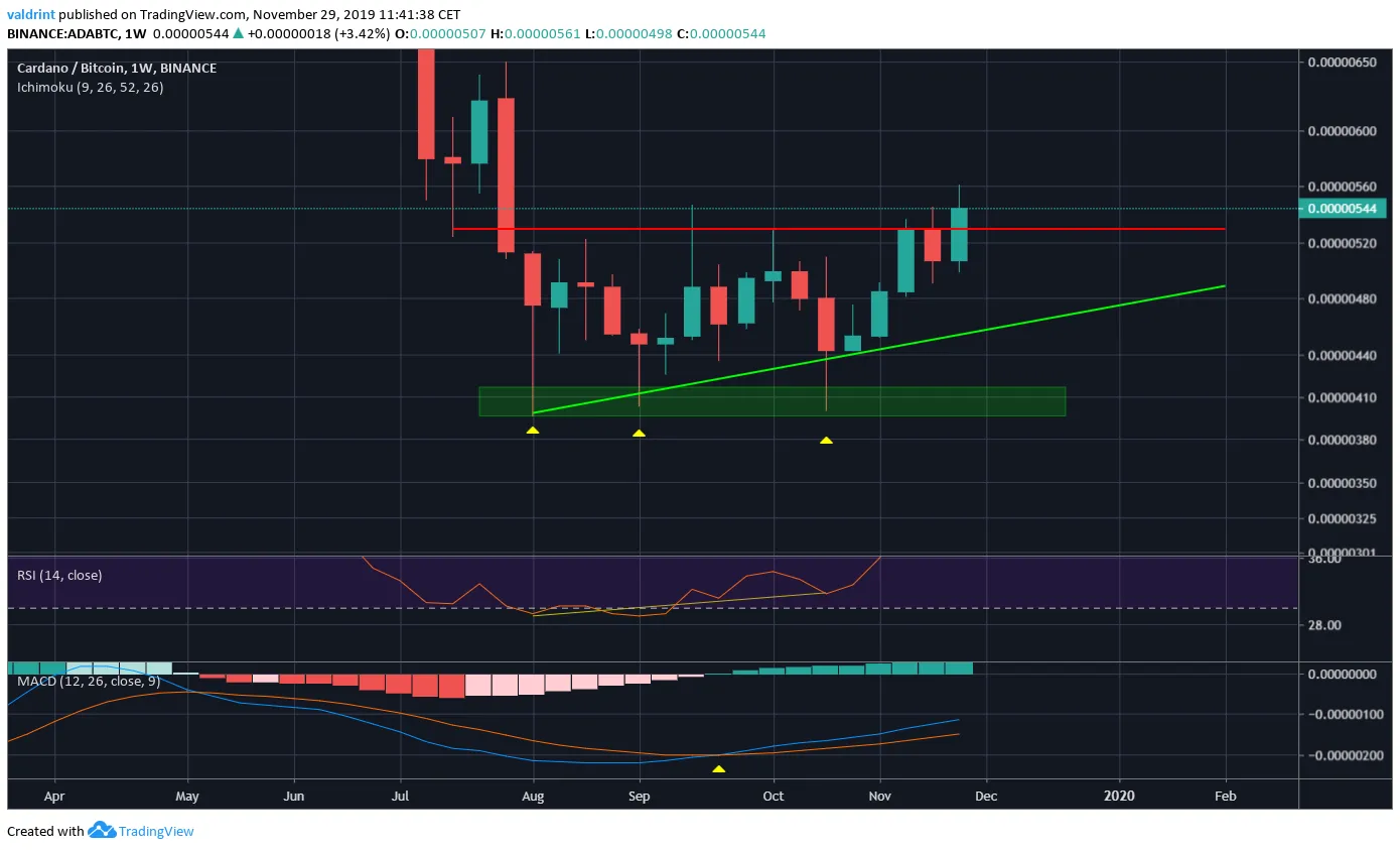 ADA Weekly RSI