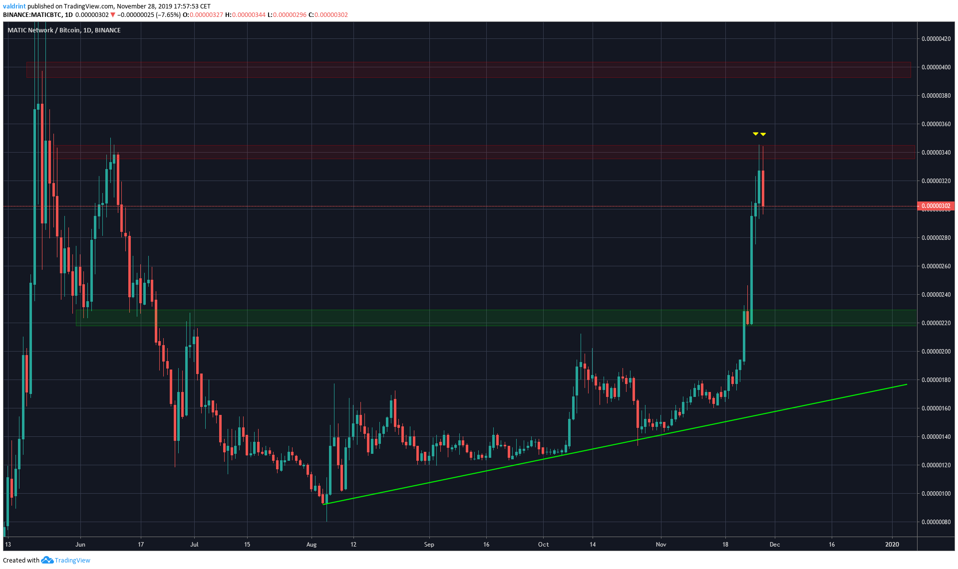MATIC Breakout
