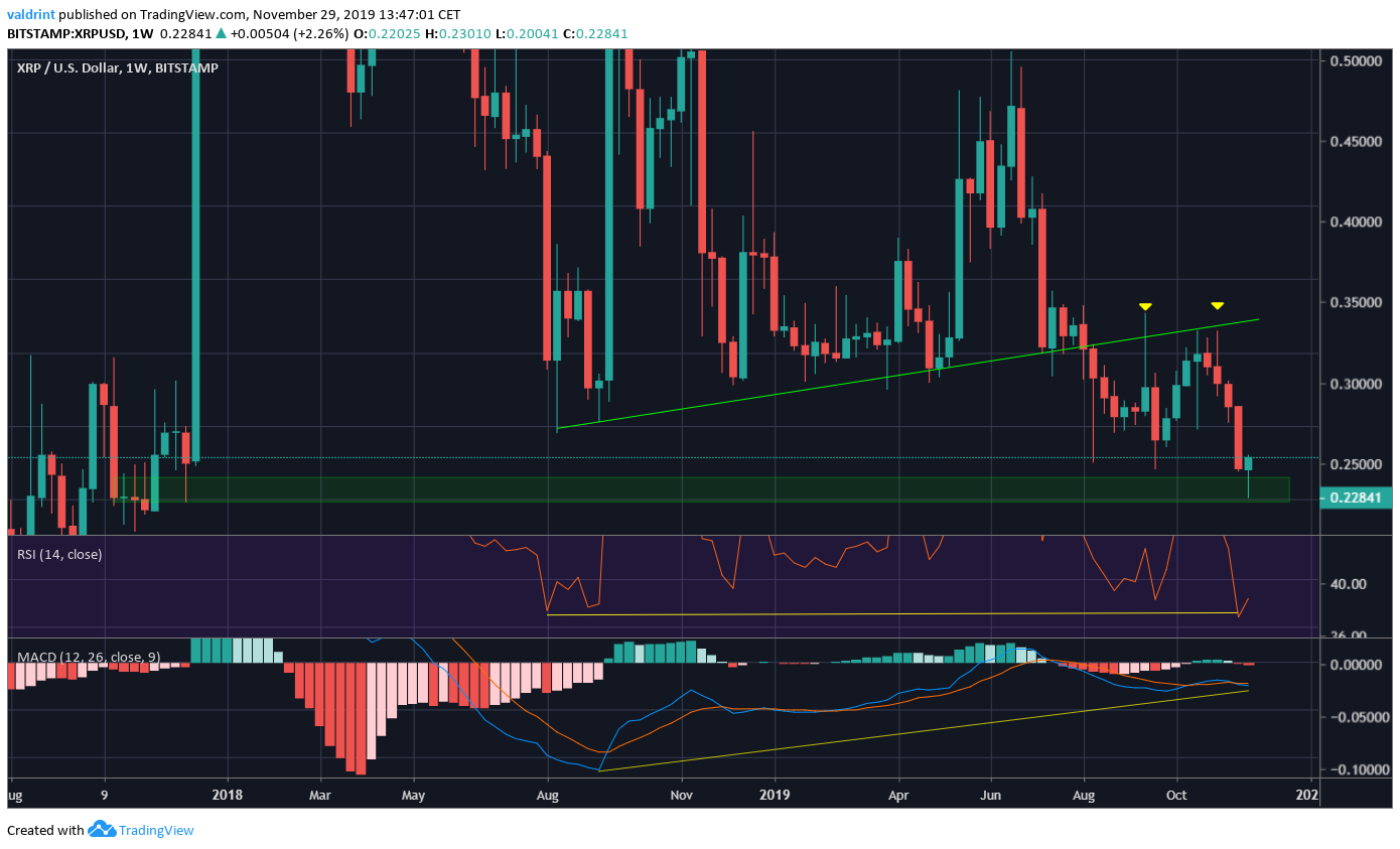 XRP Divergence