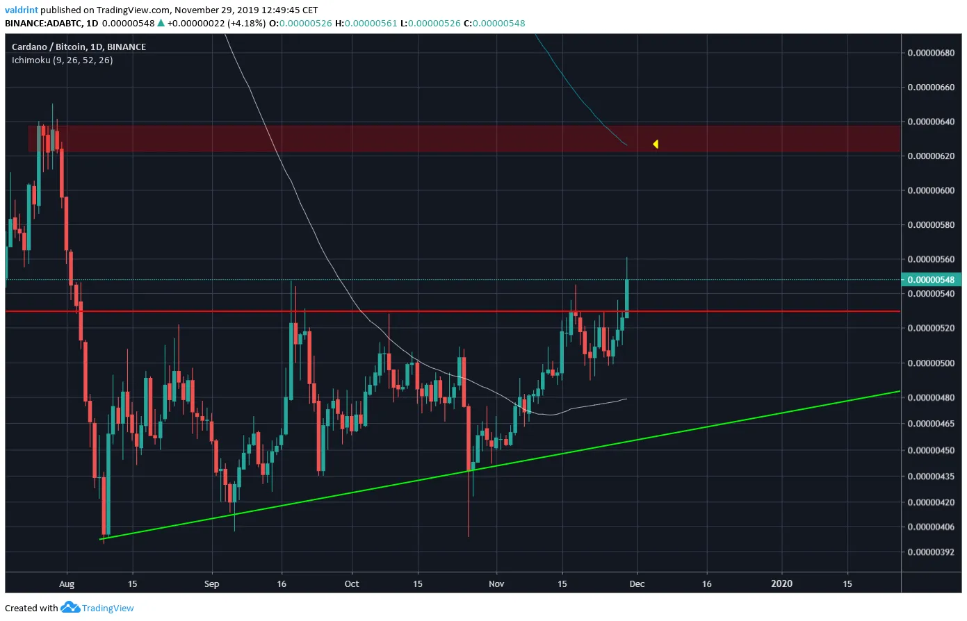 Cardano 200-day MA