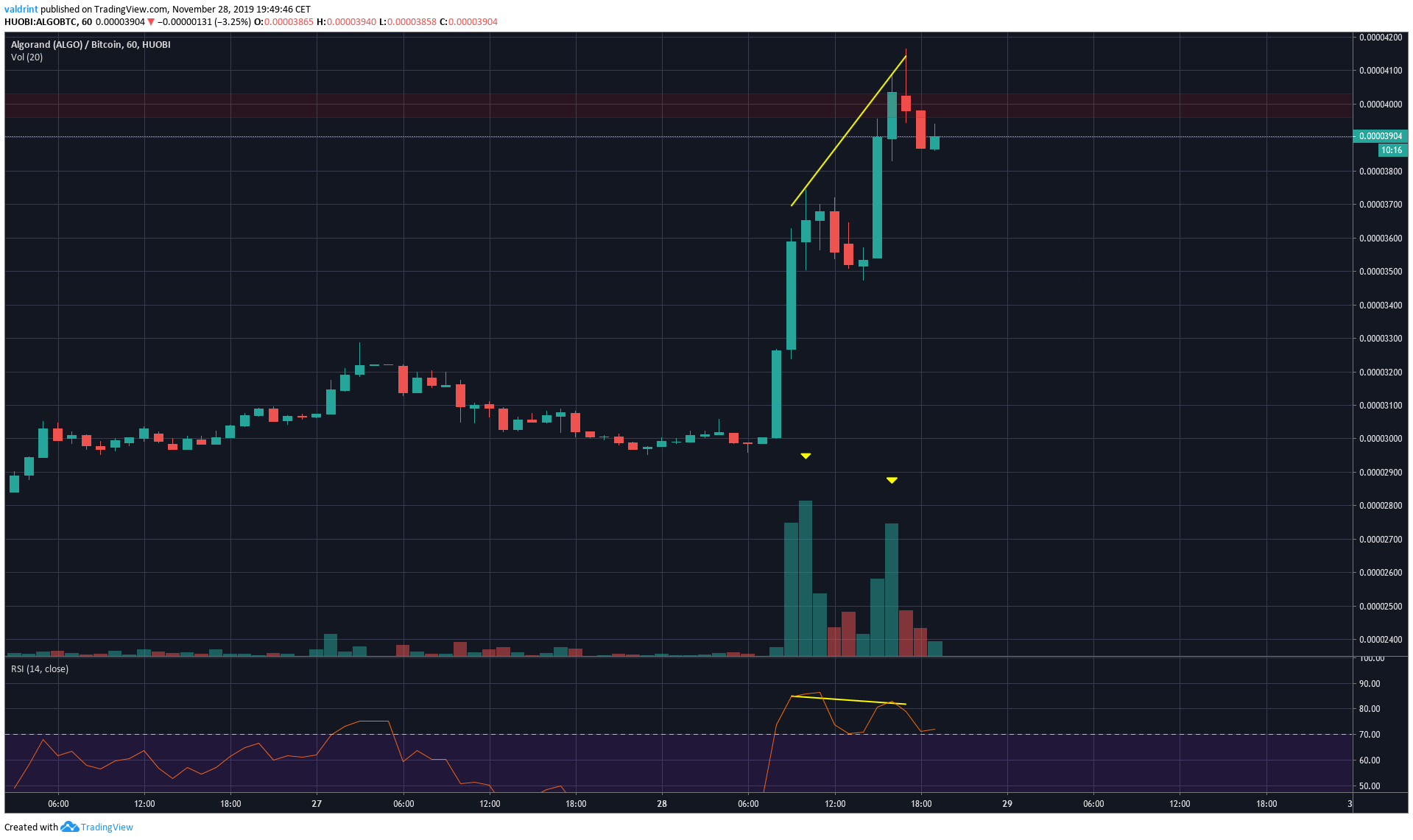 Algorand Breakout