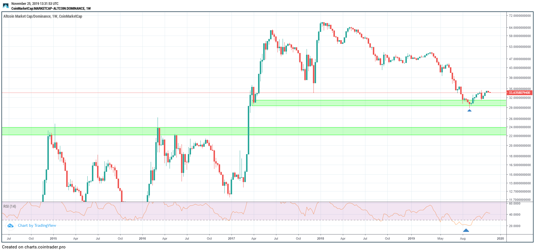 Altcoin Market Cap