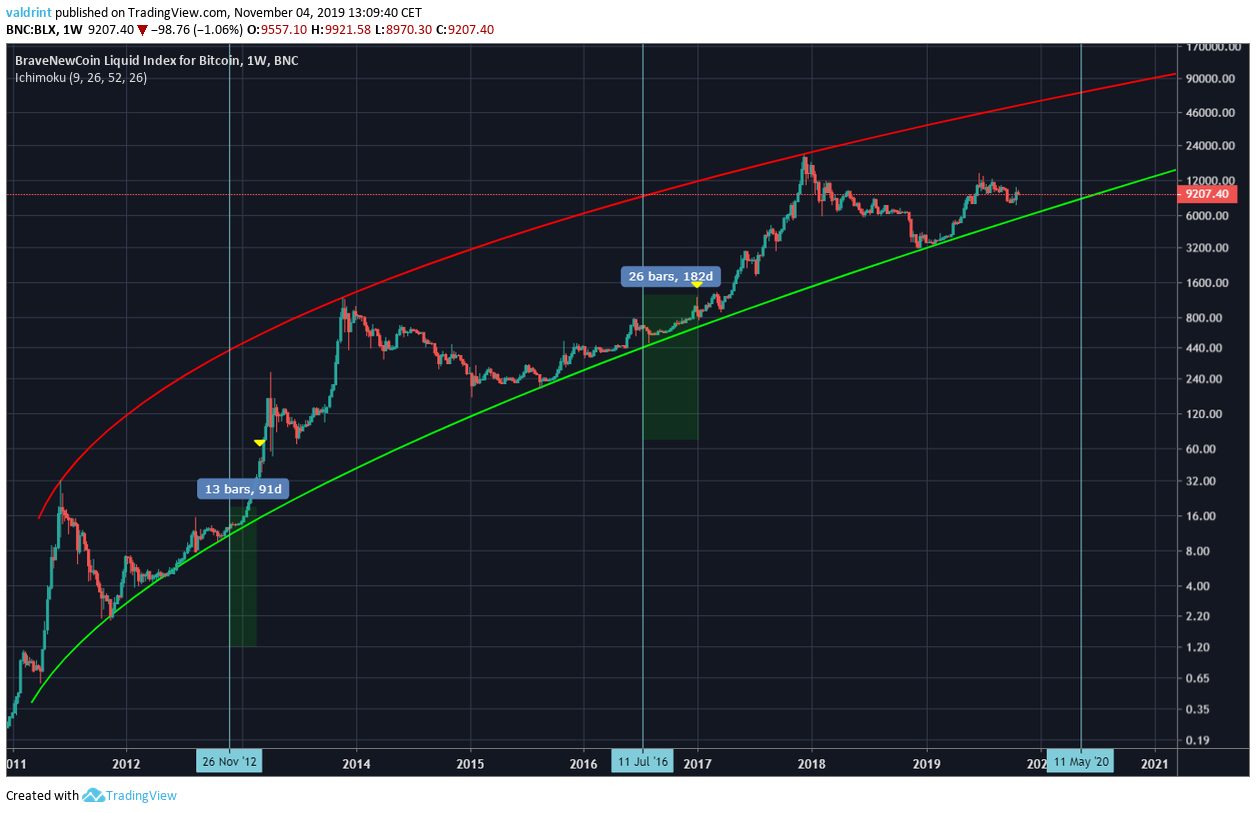 Халвинг классика. Халвинг. BTC Spiral halving Cycle.