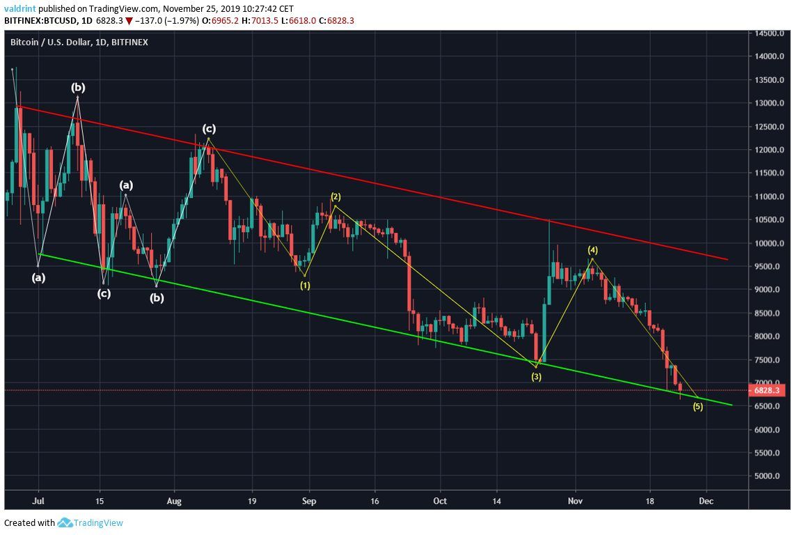 Bitcoin Wave Count
