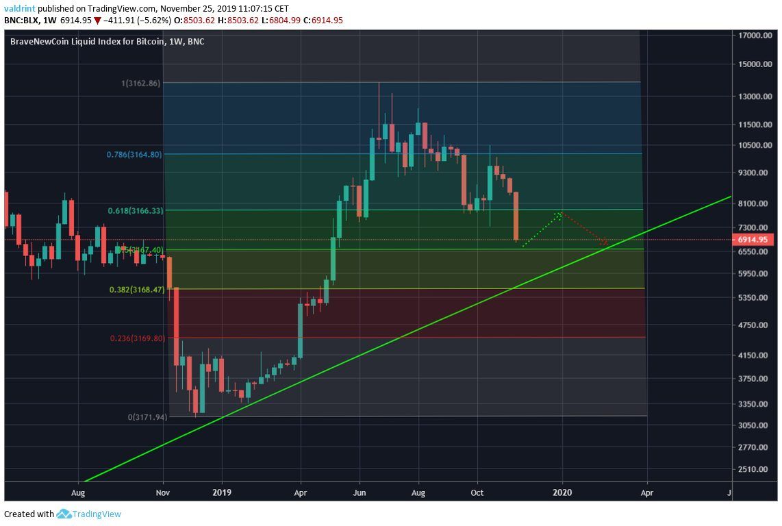 Bitcoin Future