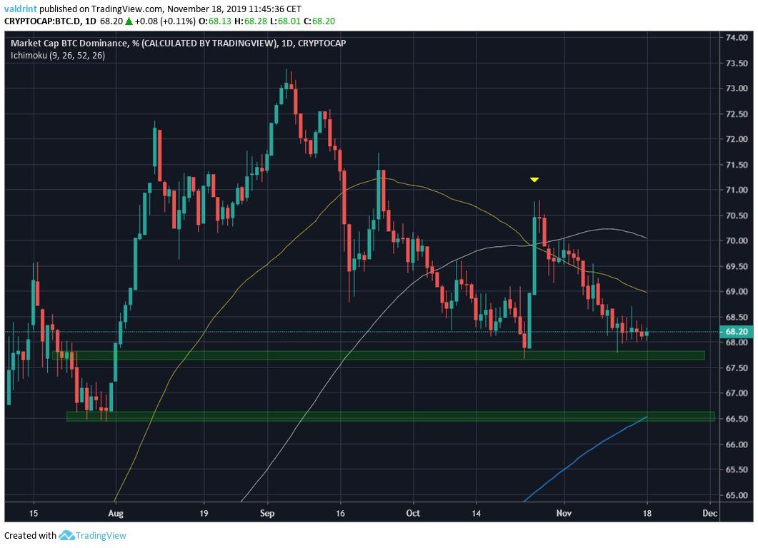 Bitcoin Dominance