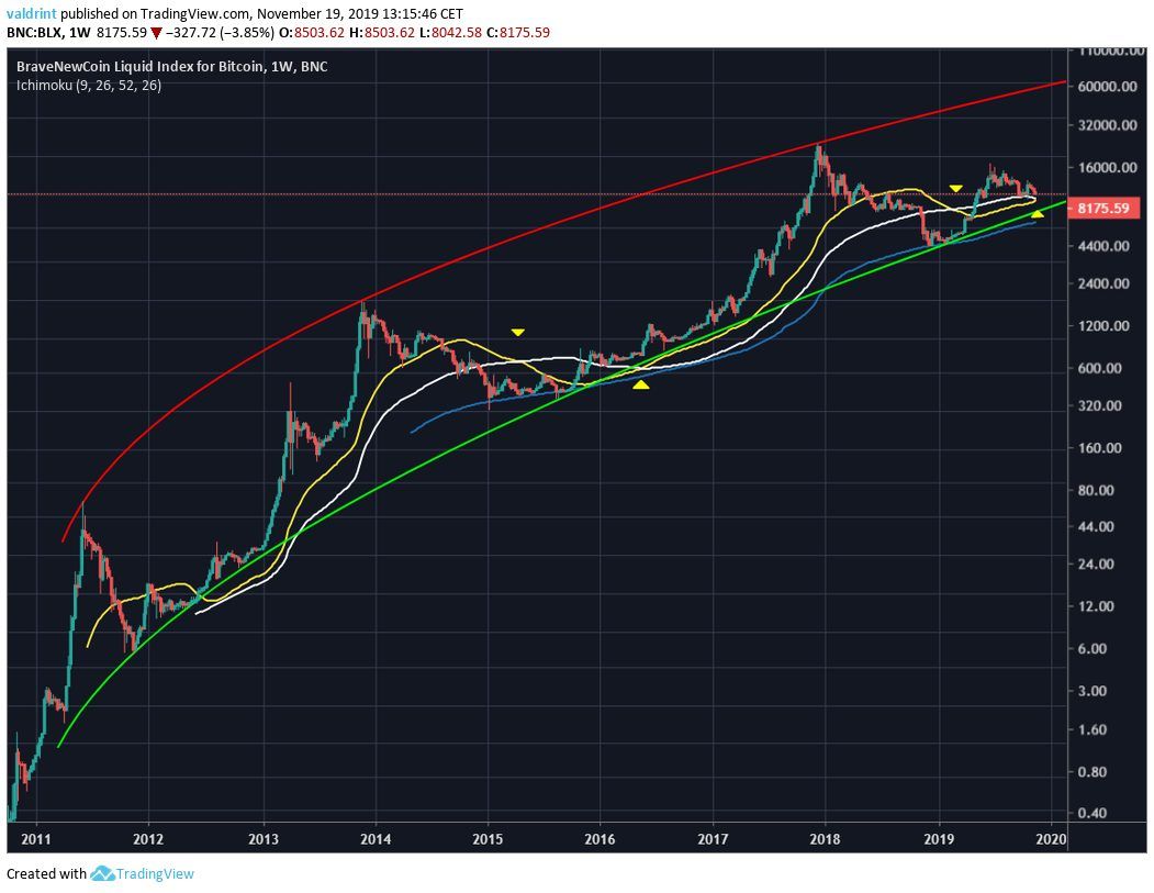 bitcoin logarithmic graph