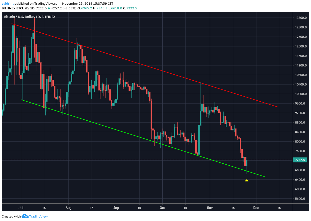 bitcoin descending wedge