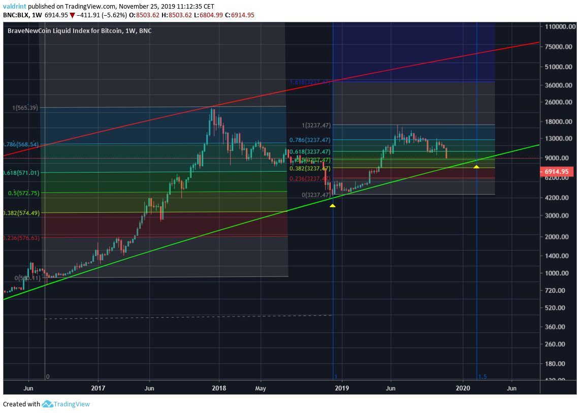 Bitcoin Fractal