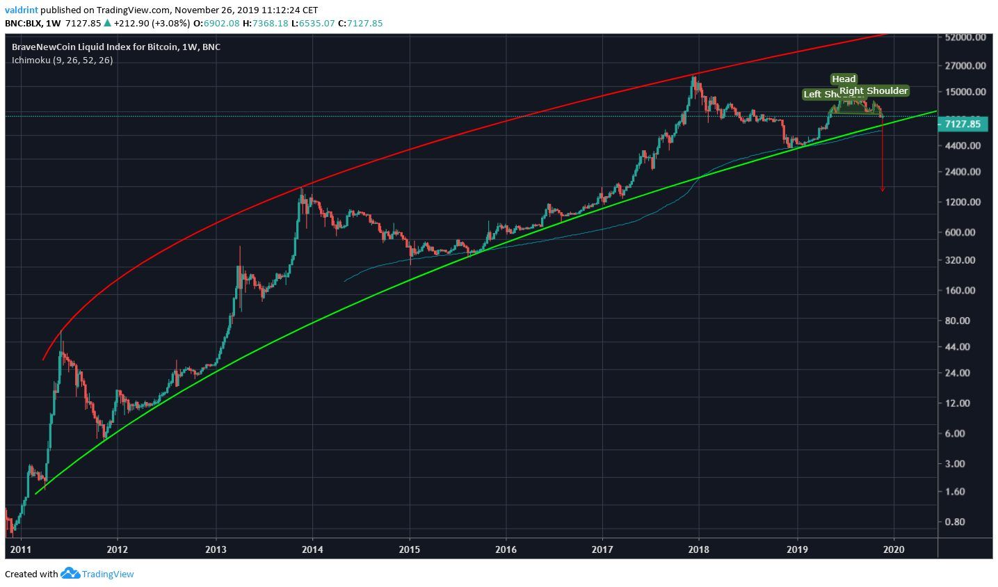 Bitcoin Long-term support