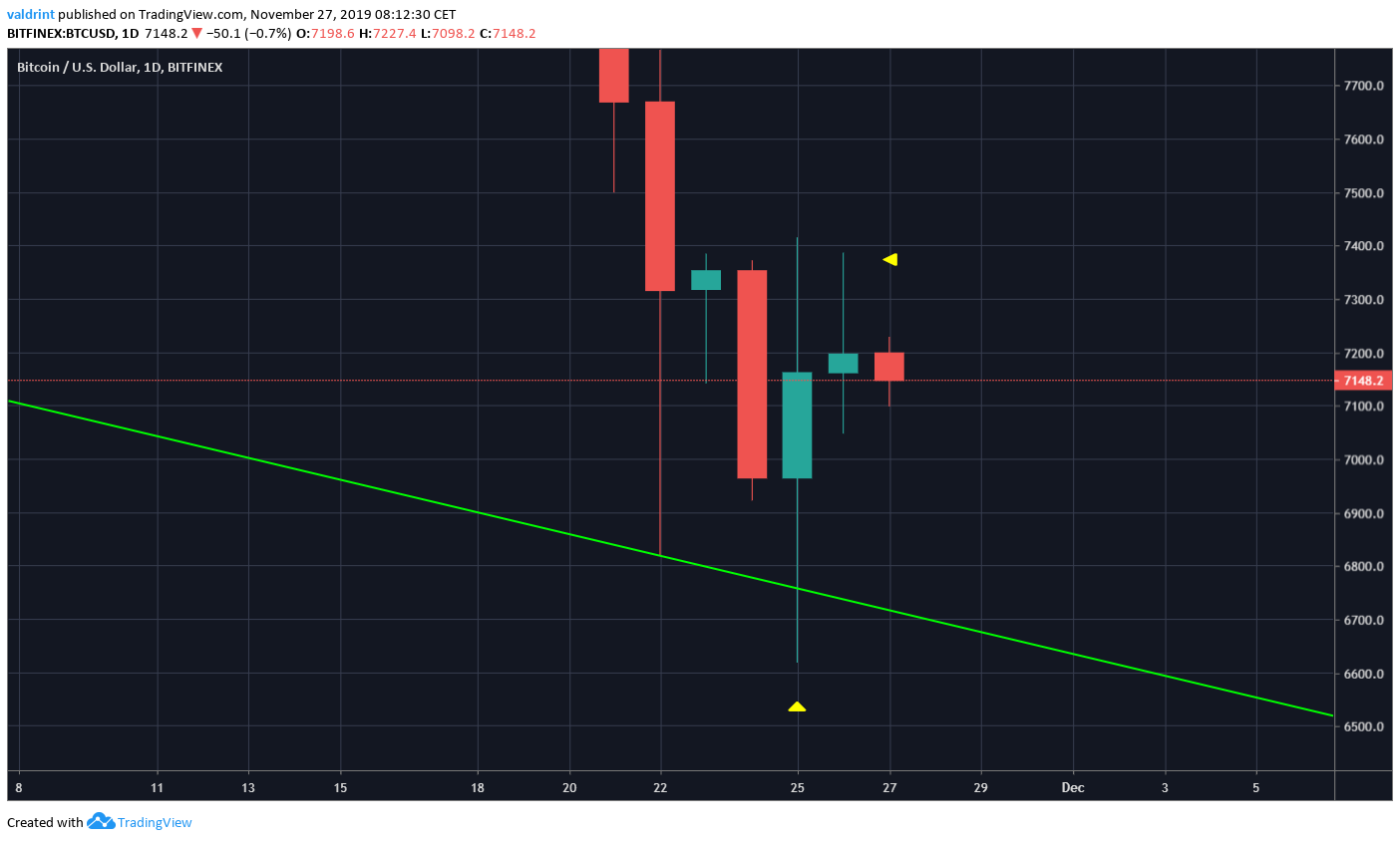 Bitcoin Bounce