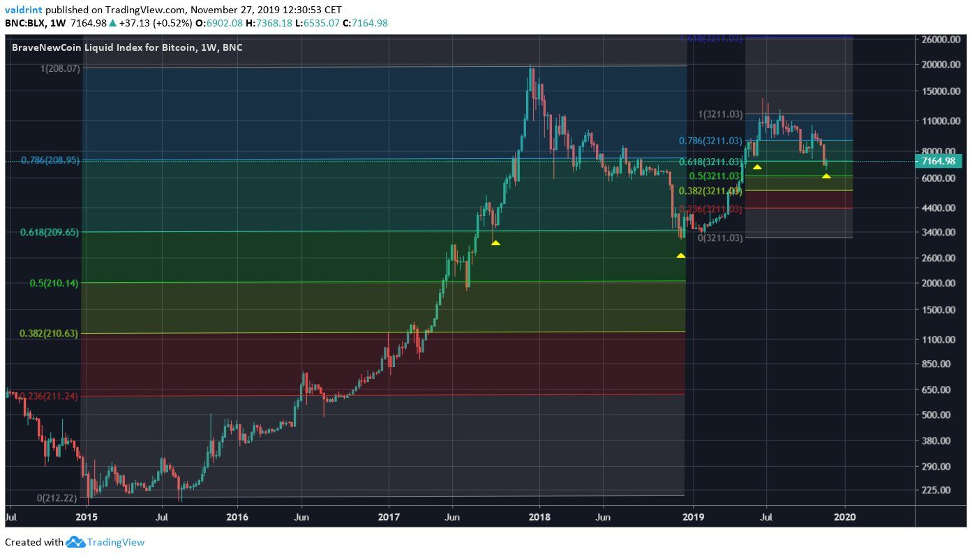 BTC Fibonacci