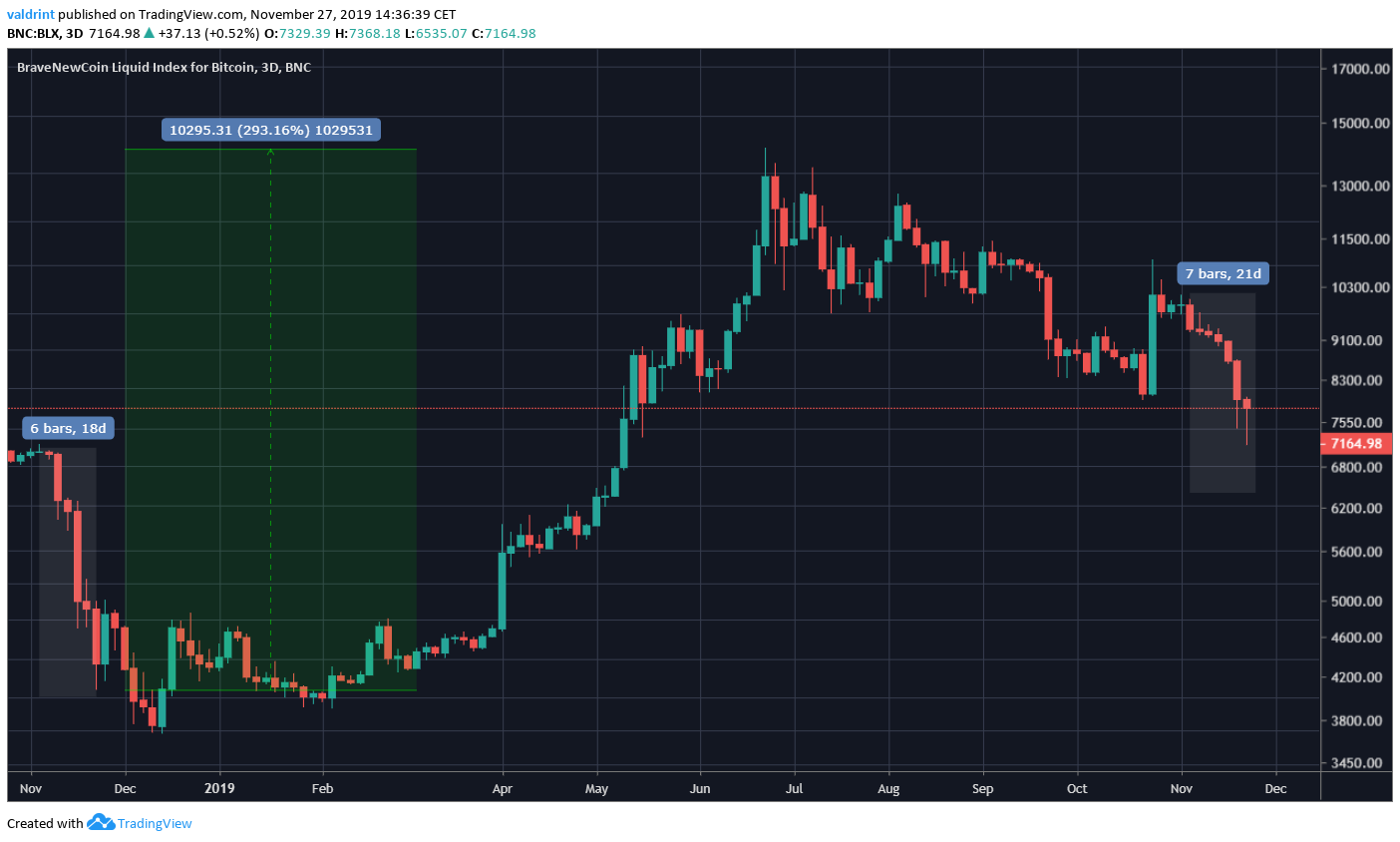Bitcoin Bottom