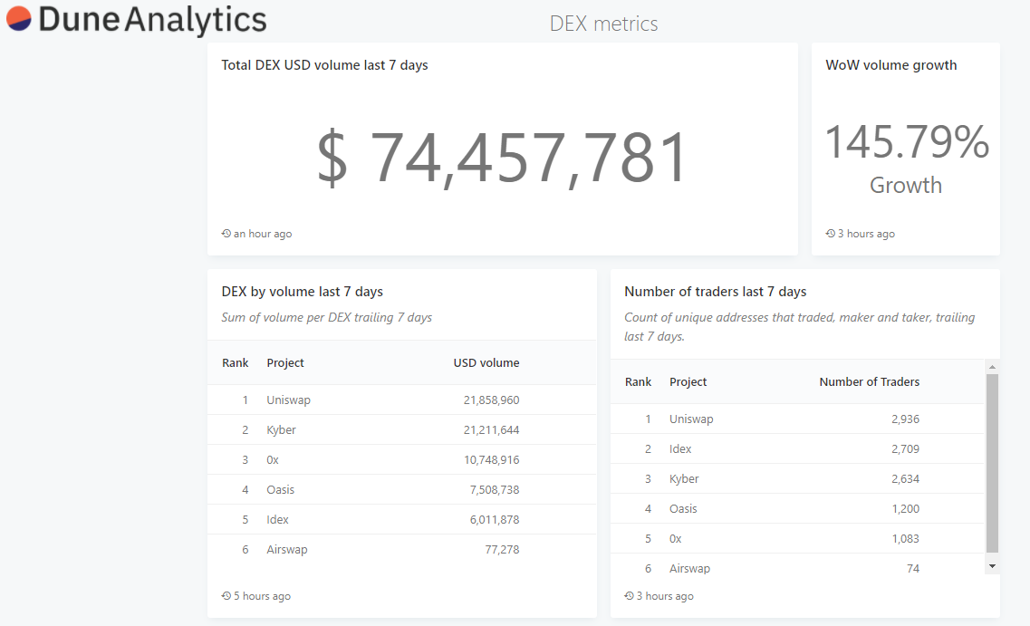 Dune DEX Analytics