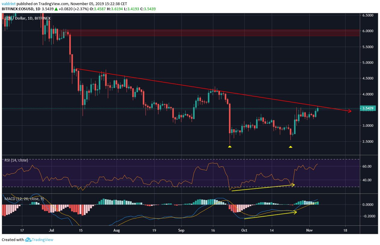 EOS Has Initiated an Upward Trend, Says Analyst - BeInCrypto