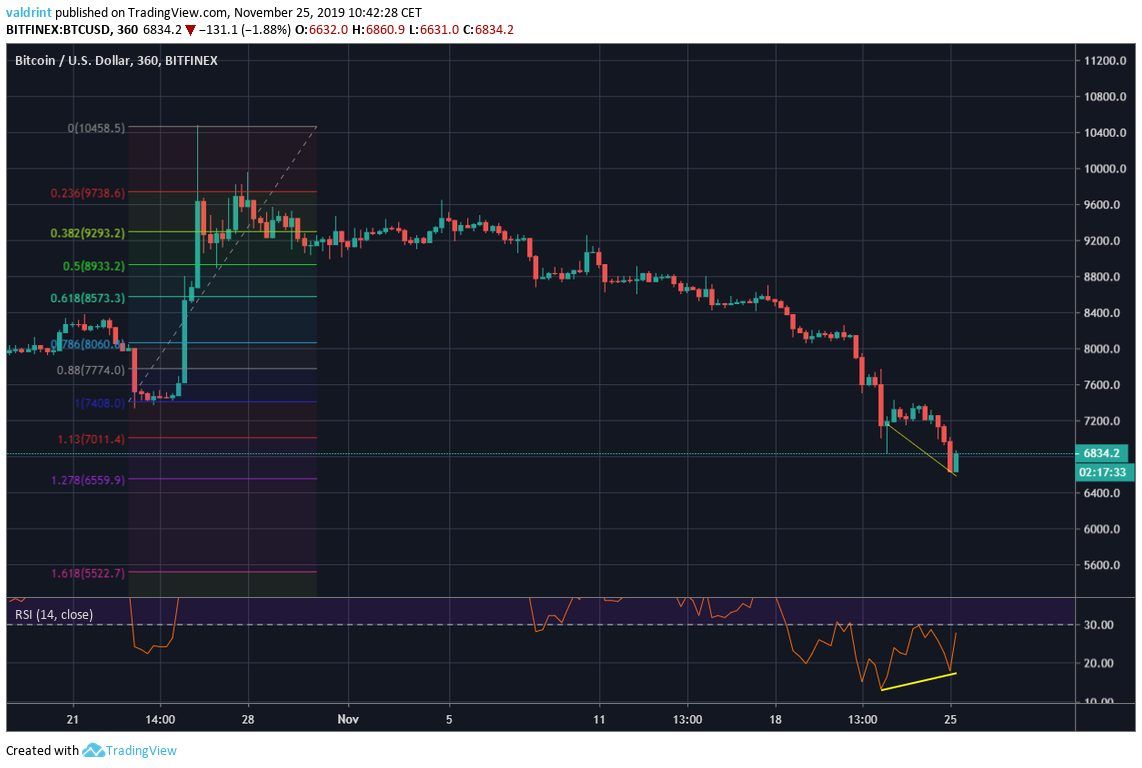 Bitcoin Divergence