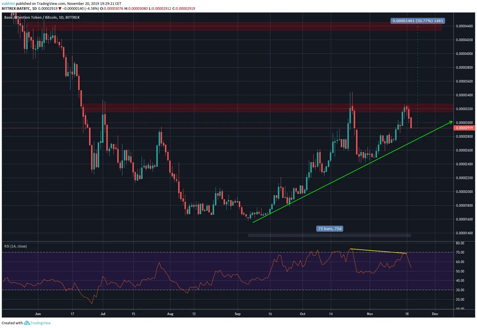 BAT Possible Breakout